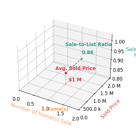 Ravi Allipuram sold 1 homes with an average sold price of $1.0M and an average sale-to-list ratio of 86.2%.
