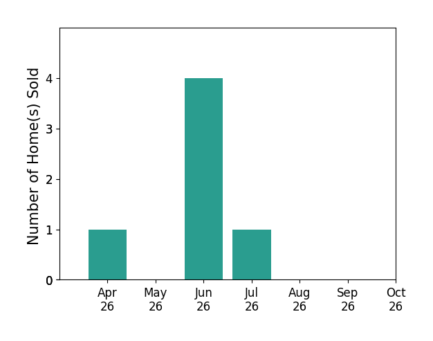 Bar chart of total home sales by Maria Bowman over the past 6 months