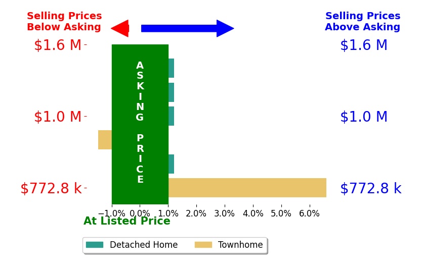 Bar chart comparing asking price vs selling price for Maria Bowman