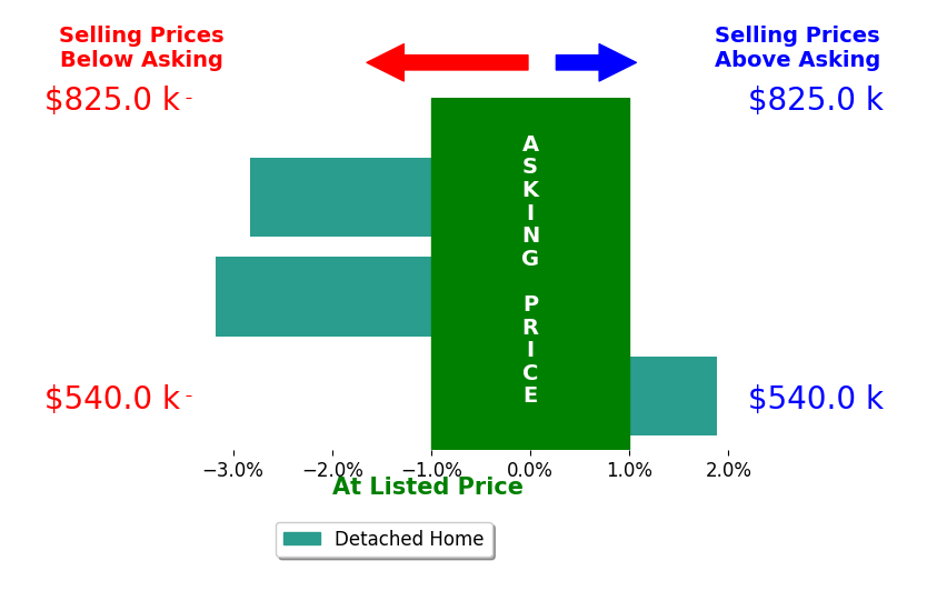 Bar chart comparing asking price vs selling price for Lindsay Green