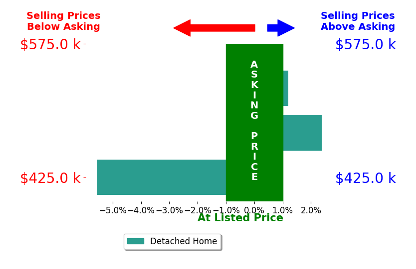 Bar chart comparing asking price vs selling price for Lisa Mcgee