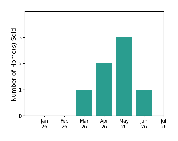 Bar chart of total home sales by Mary Ellen Mancino Dudum over the past 12 months