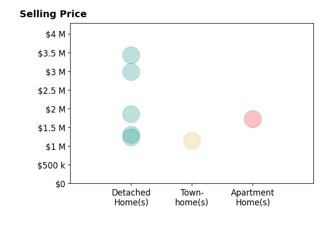 Histogram of home sales price ranges for Mary Ellen Mancino Dudum