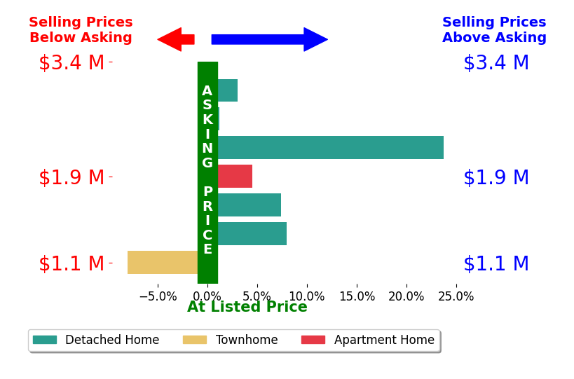 Bar chart comparing asking price vs selling price for Mary Ellen Mancino Dudum