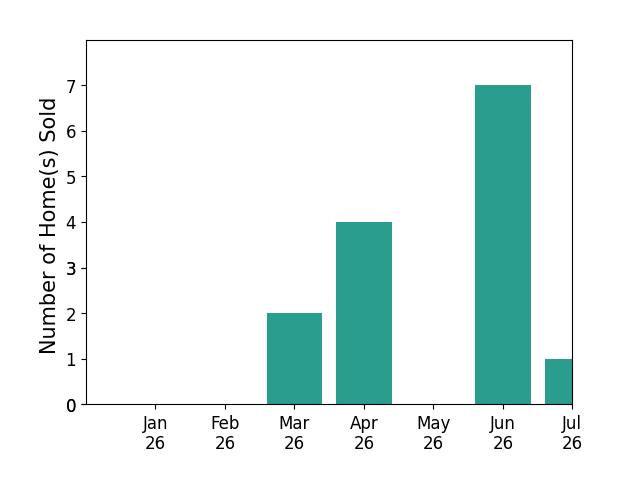 Bar chart of total home sales by Jared Labarga over the past 12 months