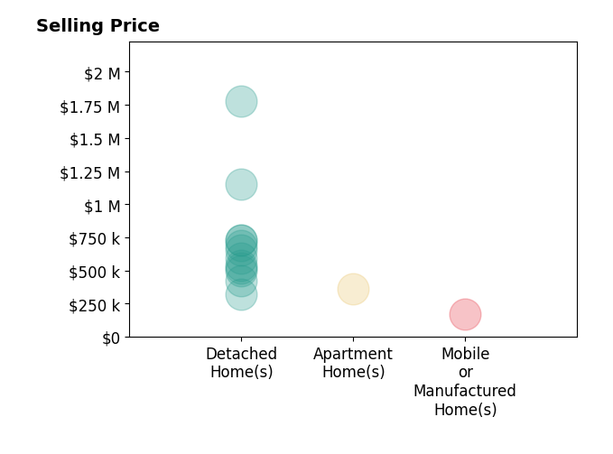 Histogram of home sales price ranges for Jared Labarga