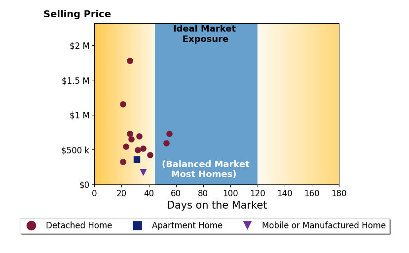 Bar chart of average days on market for Jared Labarga's listings