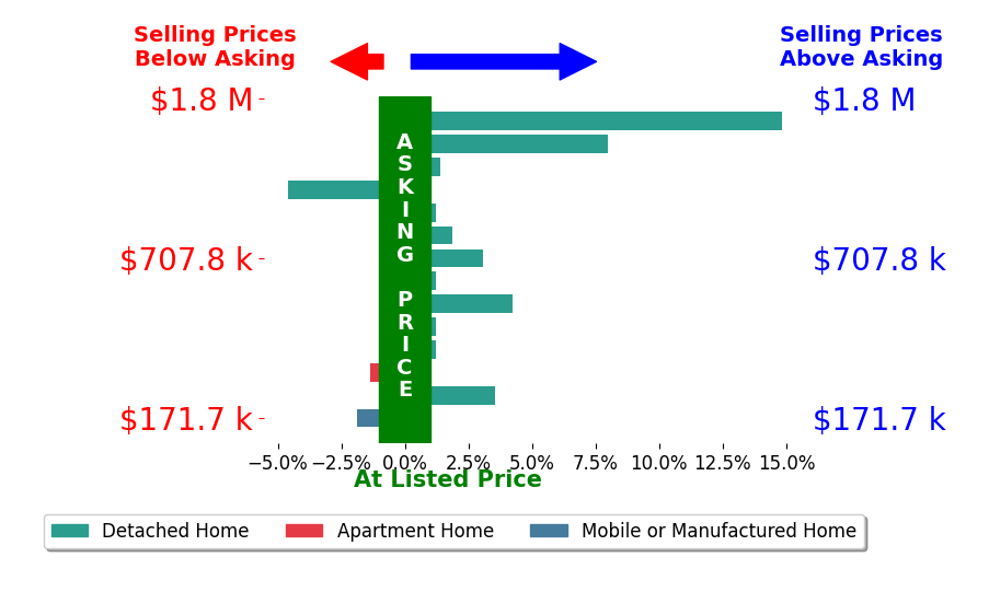 Bar chart comparing asking price vs selling price for Jared Labarga