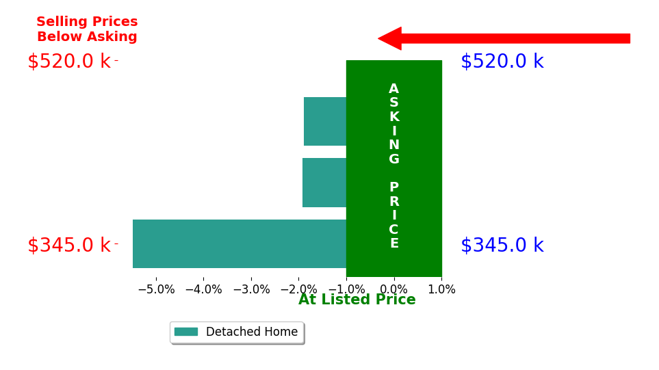 Bar chart comparing asking price vs selling price for Abel Duenas