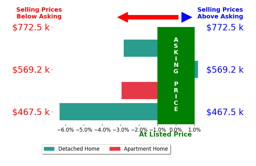 Bar chart comparing asking price vs selling price for Michelle Le