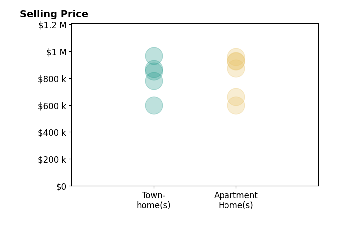 Histogram of home sales price ranges for David Barisic