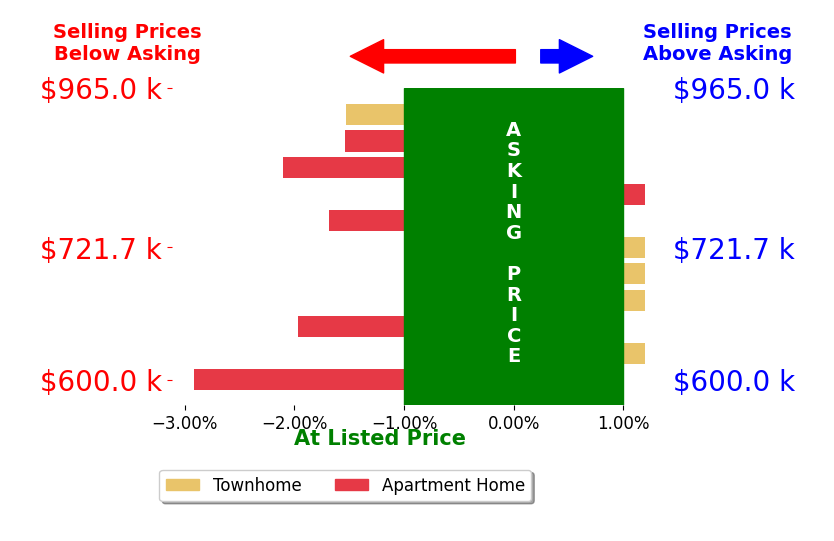 Bar chart comparing asking price vs selling price for David Barisic