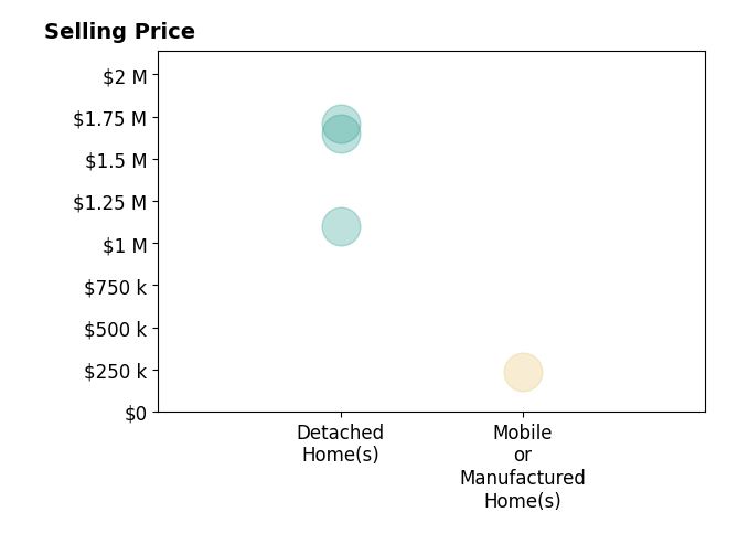 Histogram of home sales price ranges for Victor Lam