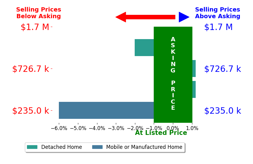 Bar chart comparing asking price vs selling price for Victor Lam