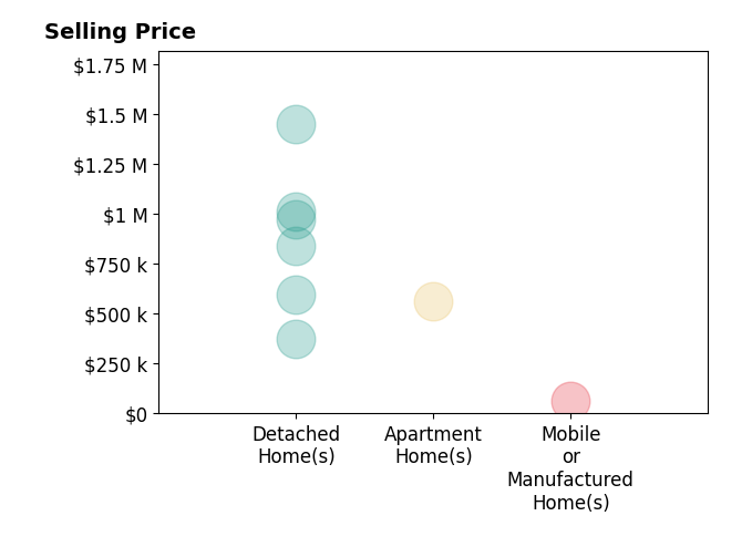 Histogram of home sales price ranges for Alan Cirson