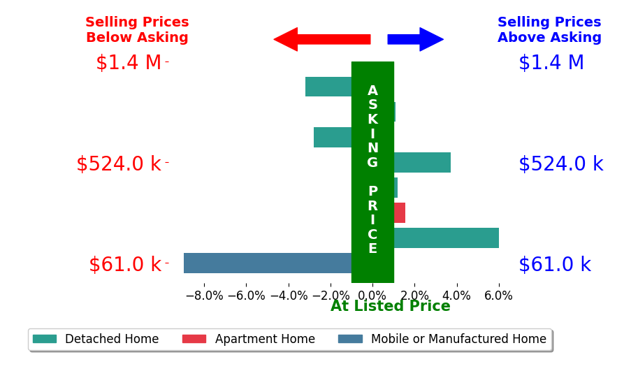 Bar chart comparing asking price vs selling price for Alan Cirson