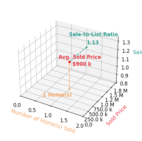 Chart showing sale-to-list price ratio for Dara Chay