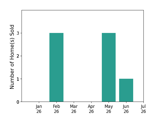 Bar chart of total home sales by Gabriela Labra over the past 12 months