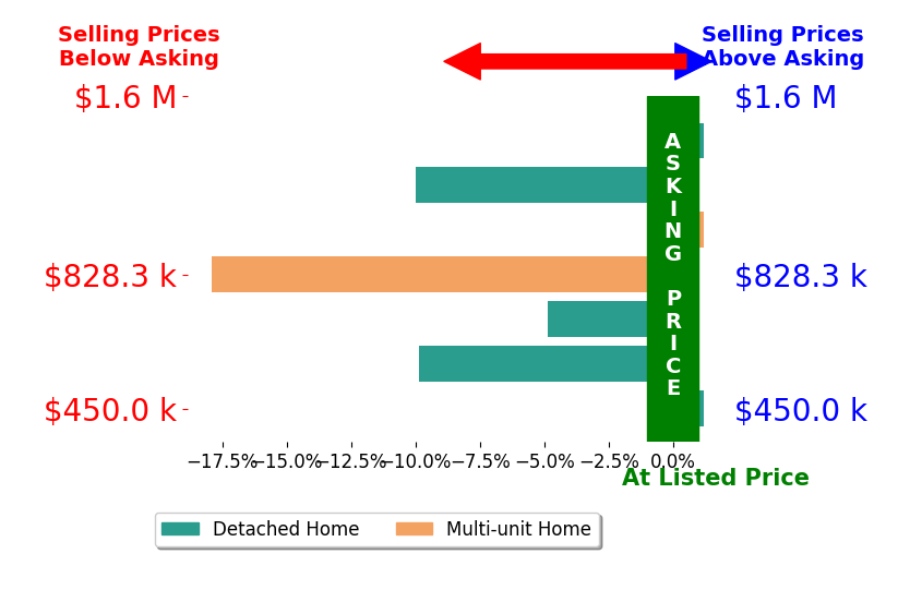 Bar chart comparing asking price vs selling price for Gabriela Labra