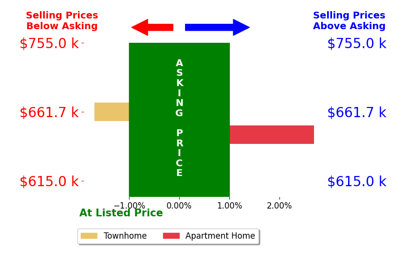 Bar chart comparing asking price vs selling price for Phat Phan