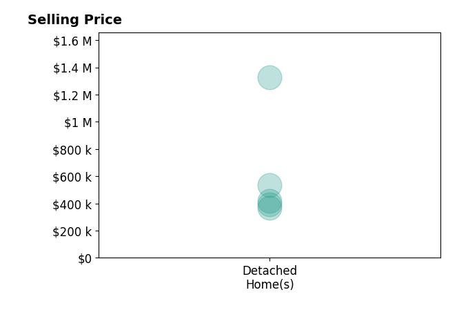 Jennifer Render's sold homes include detached homes from $395K to $416K.