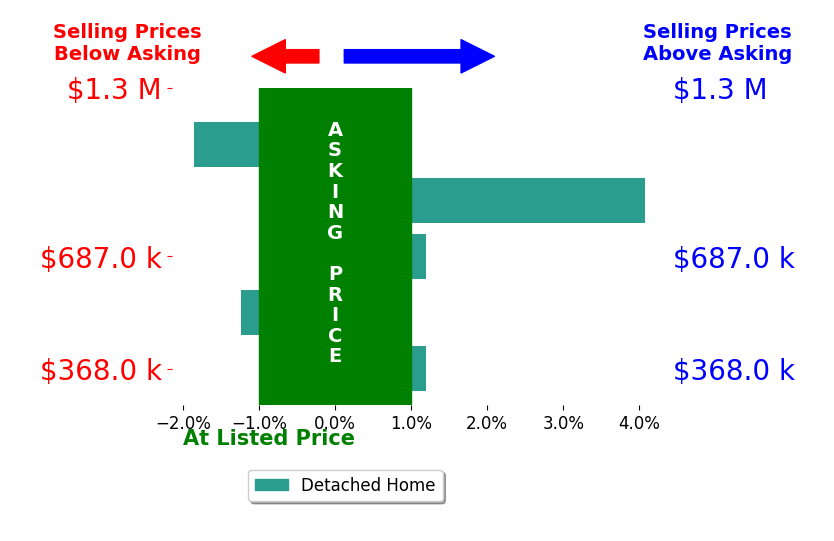 Jennifer Render's sold homes closed 1.1% below asking on average, with 0 homes above, 1 below, and 1 at asking price.