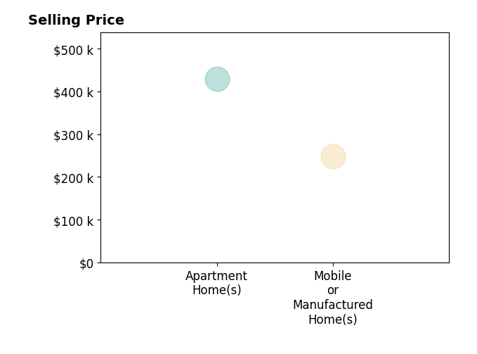 Histogram of home sales price ranges for Claudia Negrete