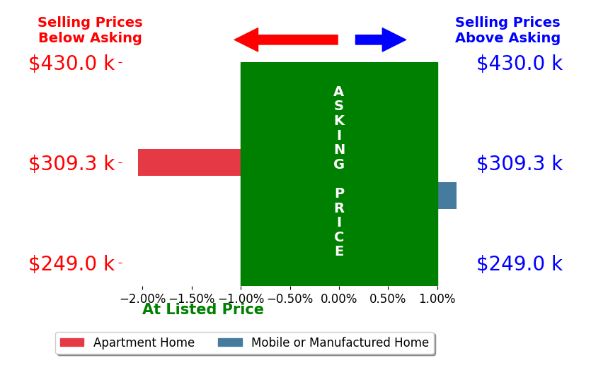 Bar chart comparing asking price vs selling price for Claudia Negrete