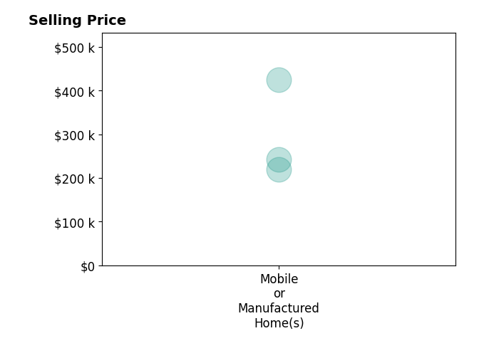 Histogram of home sales price ranges for John Nolan
