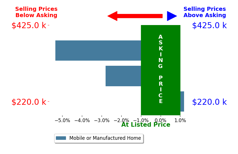 Bar chart comparing asking price vs selling price for John Nolan