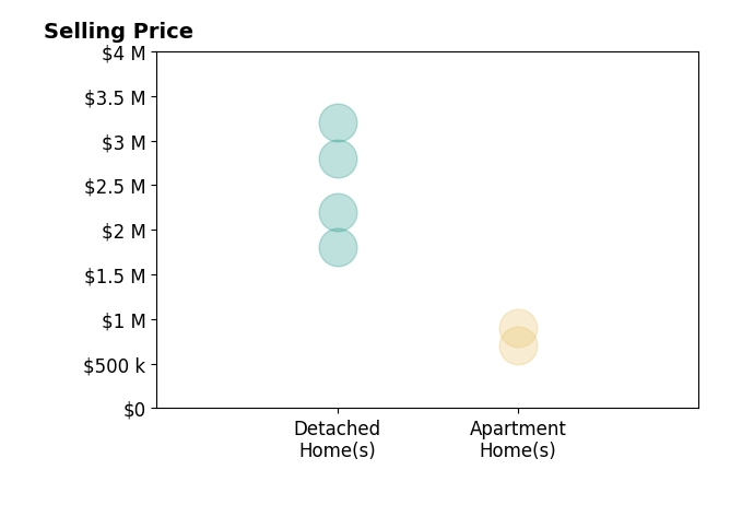 Histogram of home sales price ranges for Kendra Fisher