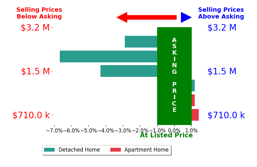 Bar chart comparing asking price vs selling price for Kendra Fisher