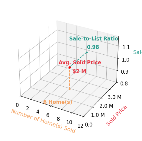 Chart showing sale-to-list price ratio for Kendra Fisher