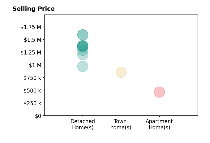 Histogram of home sales price ranges for Nguyen Nguyen
