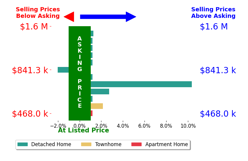 Bar chart comparing asking price vs selling price for Nguyen Nguyen