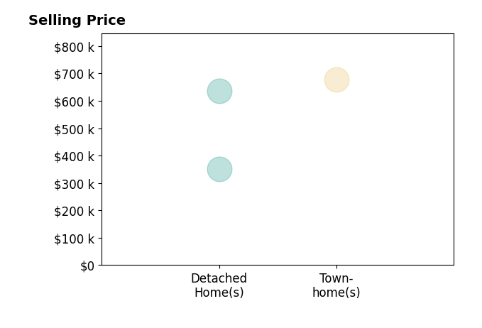 Histogram of home sales price ranges for Ian OShea