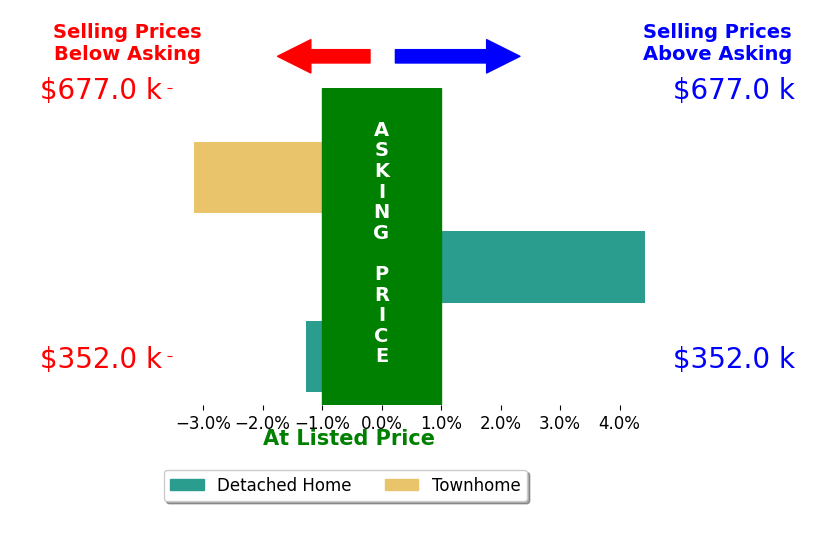Bar chart comparing asking price vs selling price for Ian OShea