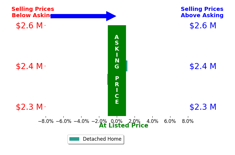 Bar chart comparing asking price vs selling price for Lindsay Clark