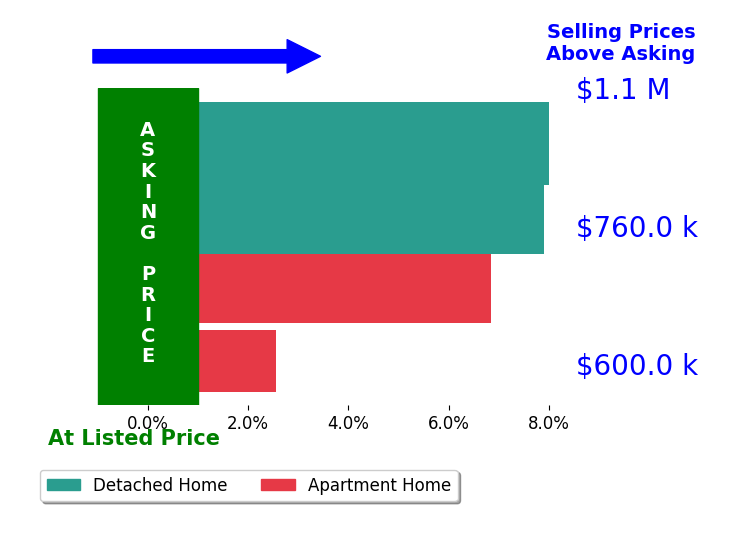 Bar chart comparing asking price vs selling price for Carmen Ceja