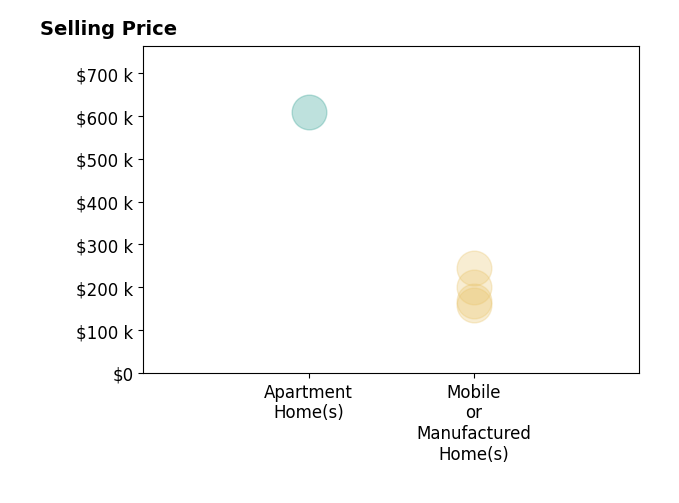 Histogram of home sales price ranges for Julie Christoff