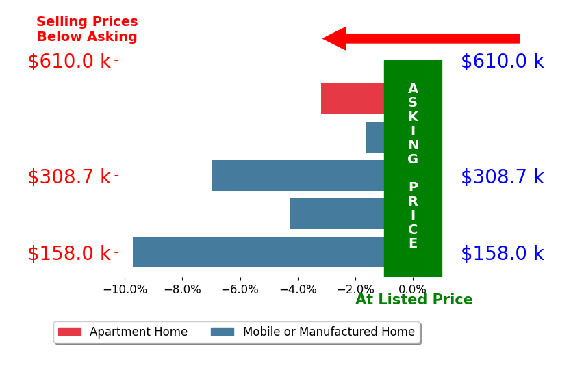 Bar chart comparing asking price vs selling price for Julie Christoff