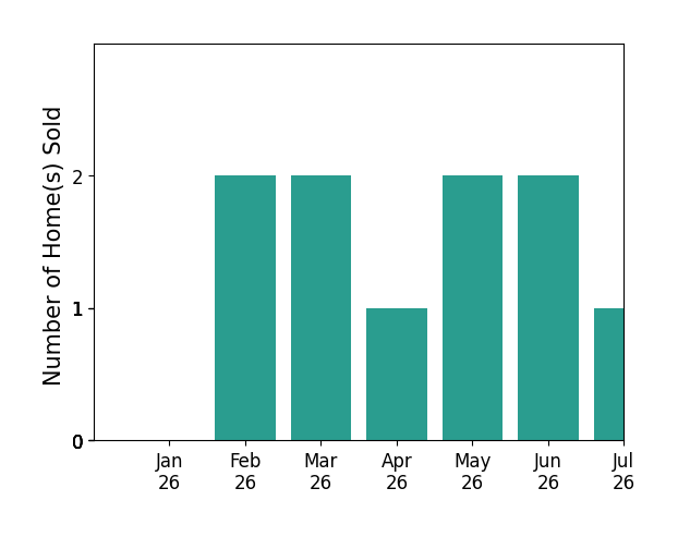 Bar chart of total home sales by Paige Charnick over the past 12 months