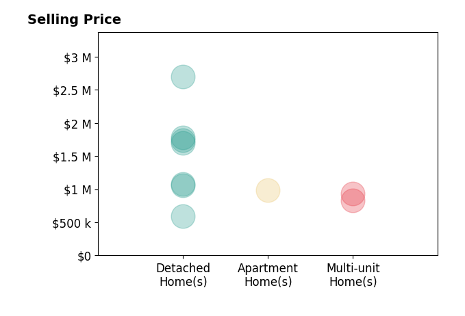 Histogram of home sales price ranges for Paige Charnick
