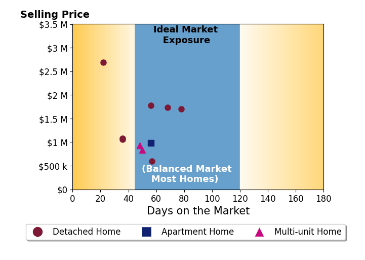 Bar chart of average days on market for Paige Charnick's listings