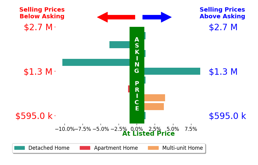 Bar chart comparing asking price vs selling price for Paige Charnick