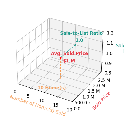 Chart showing sale-to-list price ratio for Paige Charnick
