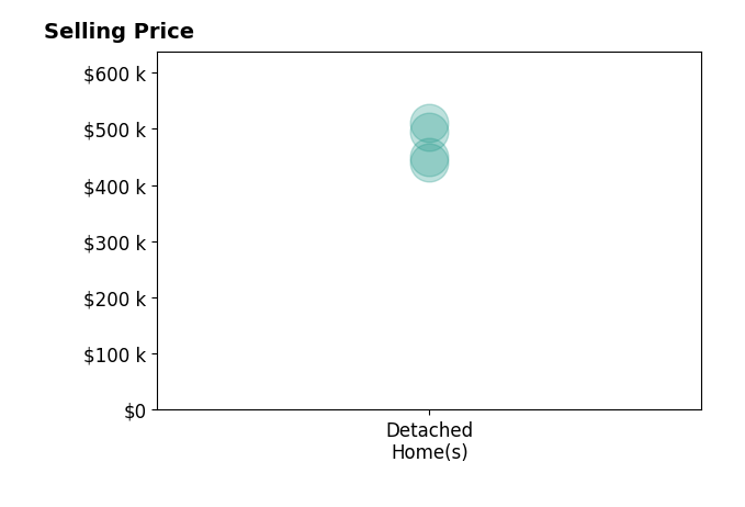 Histogram of home sales price ranges for Cliff McGahey