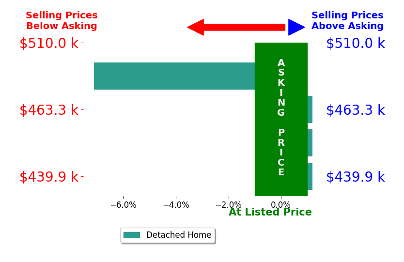 Bar chart comparing asking price vs selling price for Cliff McGahey