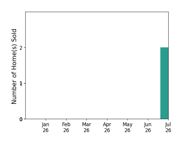 Bar chart of total home sales by Jacqueline Garrens over the past 12 months