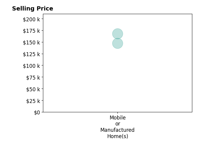Histogram of home sales price ranges for Jacqueline Garrens